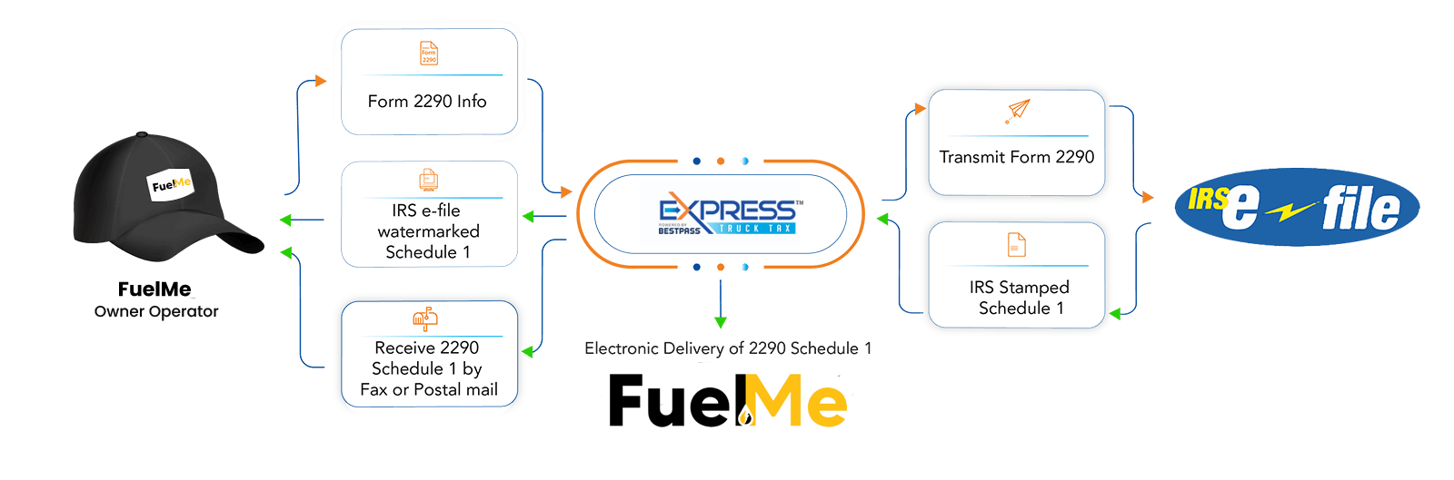 Form 2290 Filing from fuelme